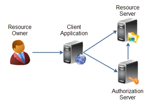 Oauth2 역할, 출처: http://tutorials.jenkov.com/oauth2/roles.html