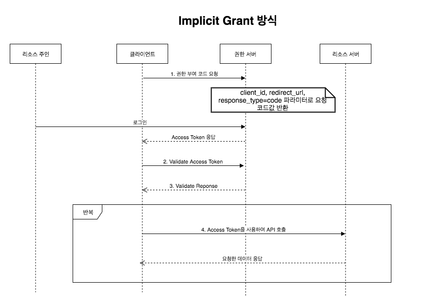 Implicit Grant 방식