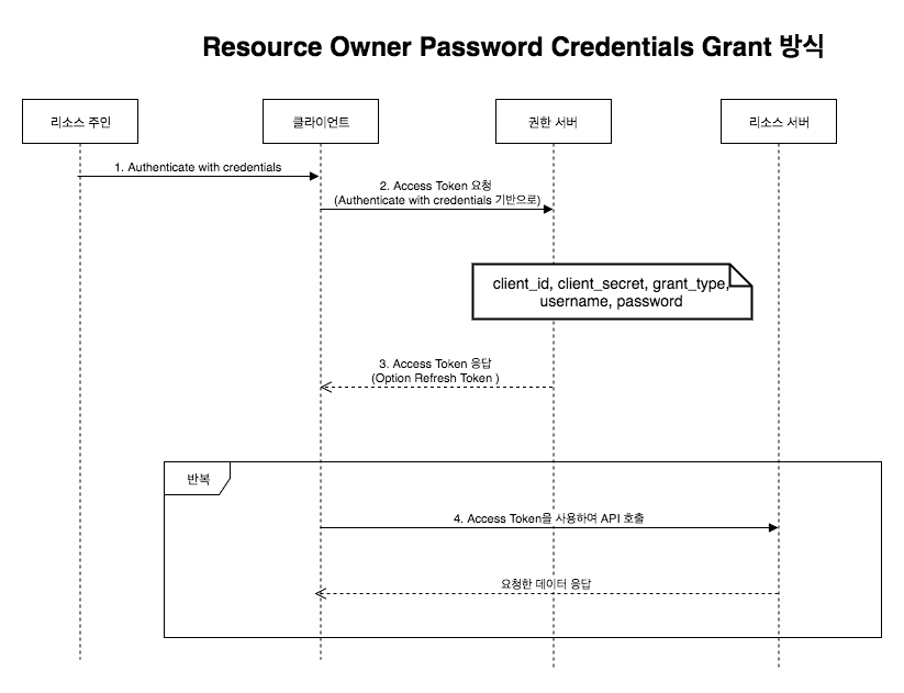 Resource Owner Password Credentials Grant 방식