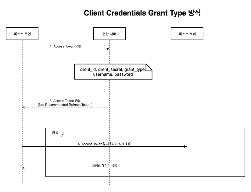 Client Credentials Grant Type 방식